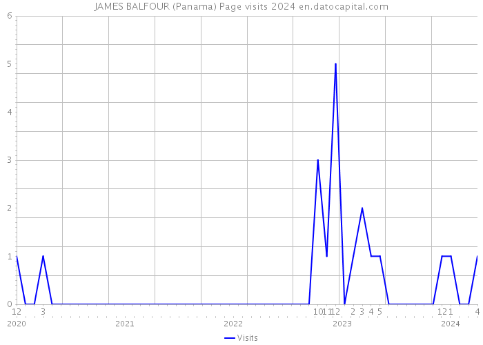 JAMES BALFOUR (Panama) Page visits 2024 