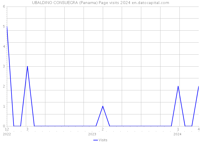 UBALDINO CONSUEGRA (Panama) Page visits 2024 