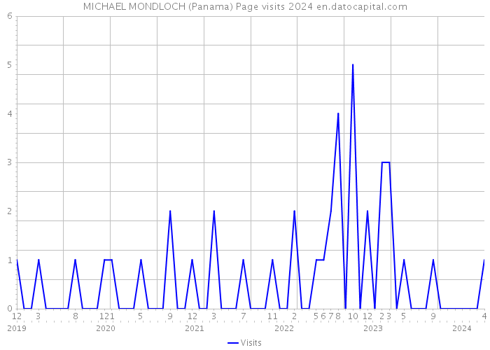 MICHAEL MONDLOCH (Panama) Page visits 2024 