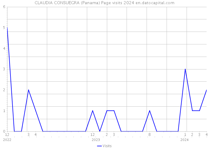 CLAUDIA CONSUEGRA (Panama) Page visits 2024 