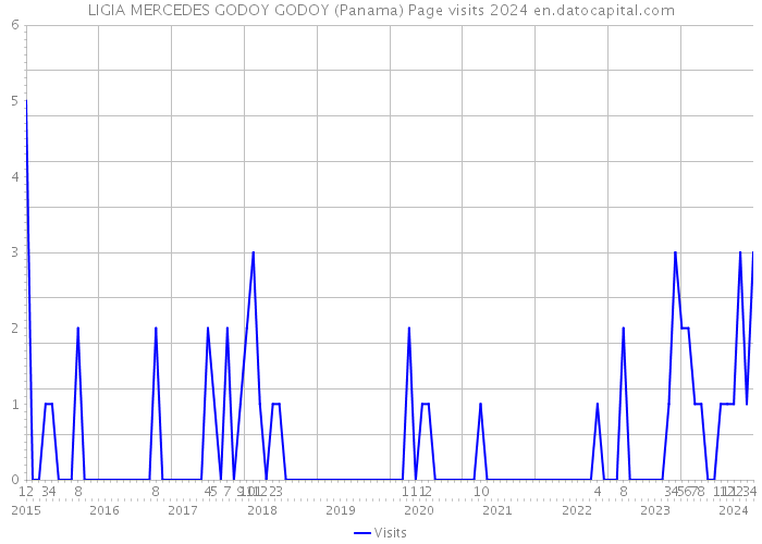LIGIA MERCEDES GODOY GODOY (Panama) Page visits 2024 