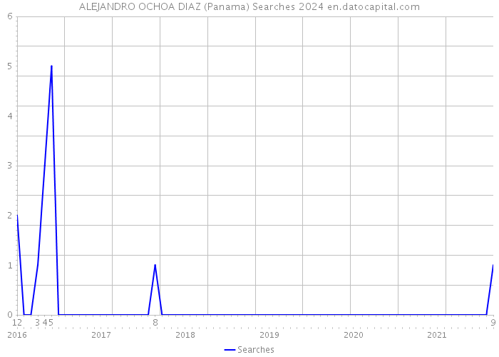 ALEJANDRO OCHOA DIAZ (Panama) Searches 2024 