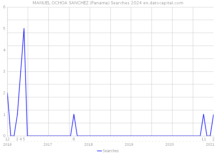 MANUEL OCHOA SANCHEZ (Panama) Searches 2024 