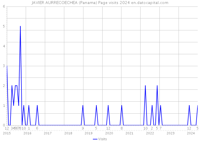 JAVIER AURRECOECHEA (Panama) Page visits 2024 