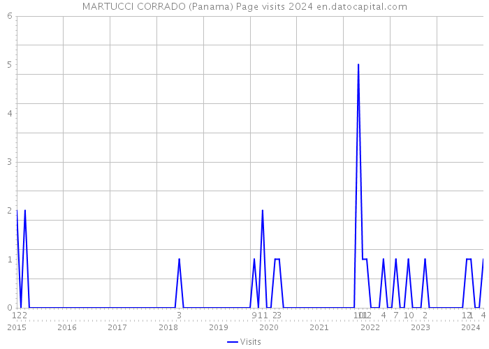 MARTUCCI CORRADO (Panama) Page visits 2024 