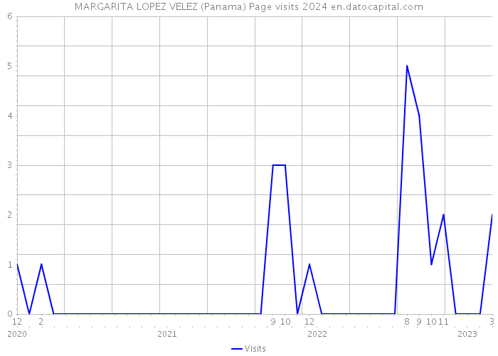 MARGARITA LOPEZ VELEZ (Panama) Page visits 2024 