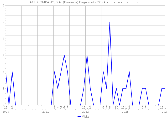 ACE COMPANY, S.A. (Panama) Page visits 2024 