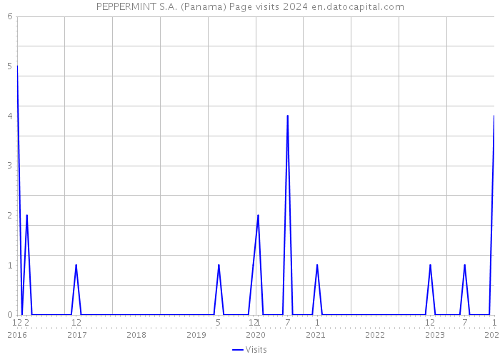 PEPPERMINT S.A. (Panama) Page visits 2024 