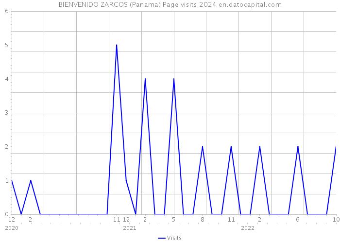 BIENVENIDO ZARCOS (Panama) Page visits 2024 