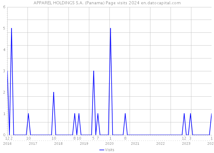 APPAREL HOLDINGS S.A. (Panama) Page visits 2024 