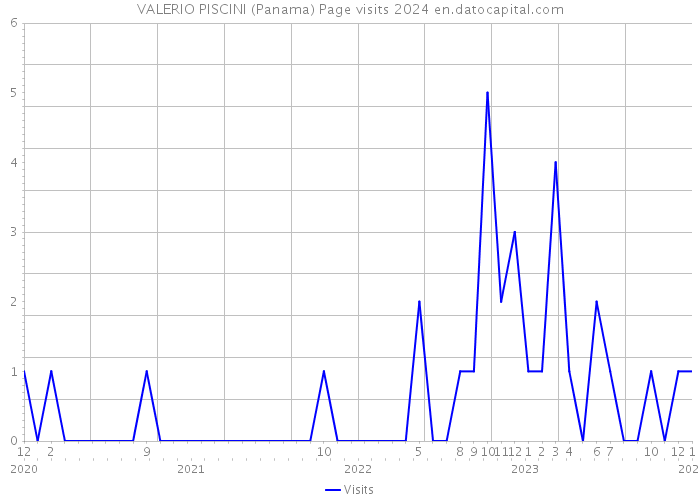VALERIO PISCINI (Panama) Page visits 2024 