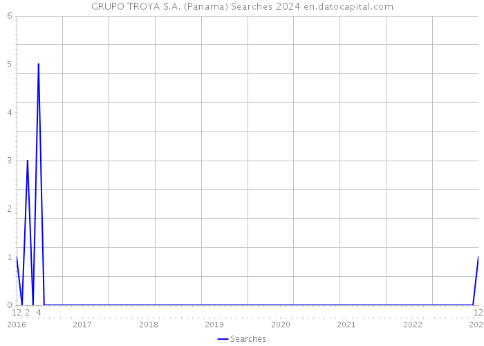 GRUPO TROYA S.A. (Panama) Searches 2024 