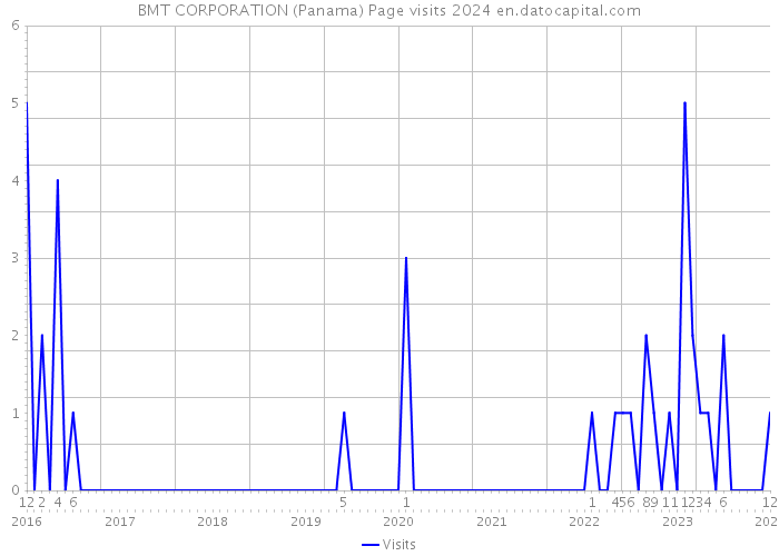 BMT CORPORATION (Panama) Page visits 2024 