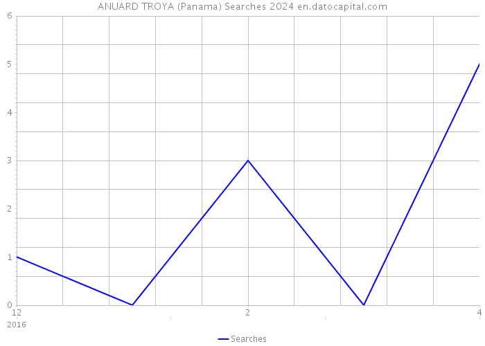 ANUARD TROYA (Panama) Searches 2024 