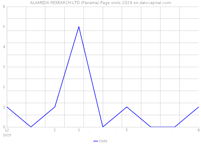 ALAMEDA RESEARCH LTD (Panama) Page visits 2024 