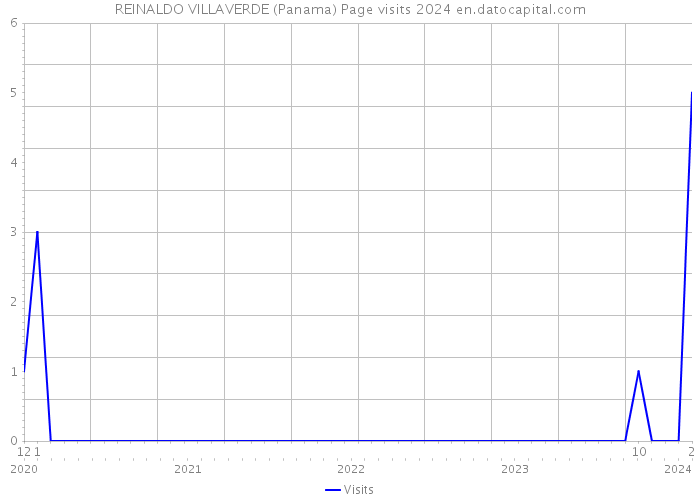 REINALDO VILLAVERDE (Panama) Page visits 2024 