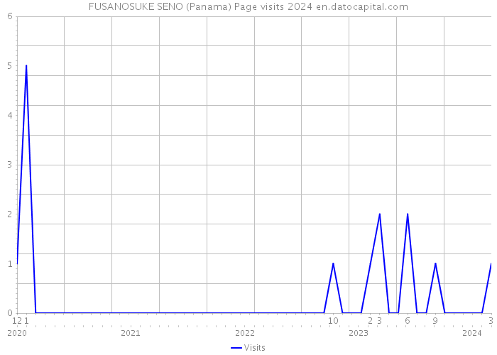 FUSANOSUKE SENO (Panama) Page visits 2024 