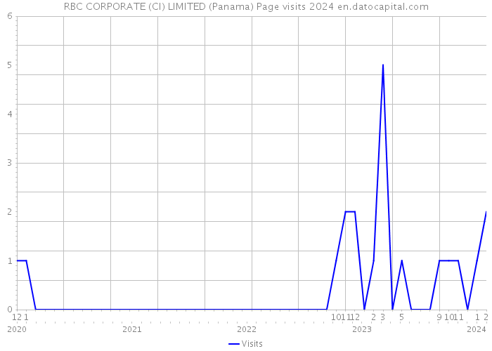 RBC CORPORATE (CI) LIMITED (Panama) Page visits 2024 