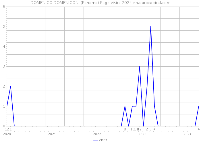 DOMENICO DOMENICONI (Panama) Page visits 2024 