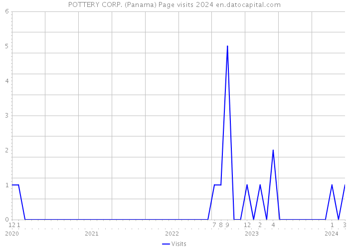 POTTERY CORP. (Panama) Page visits 2024 