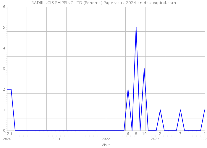 RADIILUCIS SHIPPING LTD (Panama) Page visits 2024 