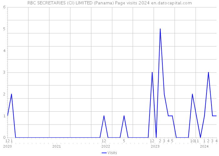 RBC SECRETARIES (CI) LIMITED (Panama) Page visits 2024 
