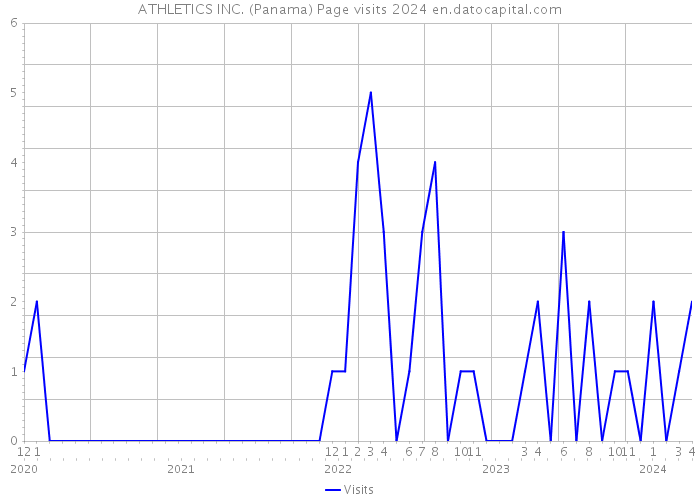 ATHLETICS INC. (Panama) Page visits 2024 