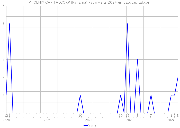 PHOENIX CAPITALCORP (Panama) Page visits 2024 