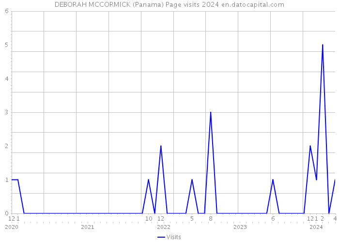 DEBORAH MCCORMICK (Panama) Page visits 2024 