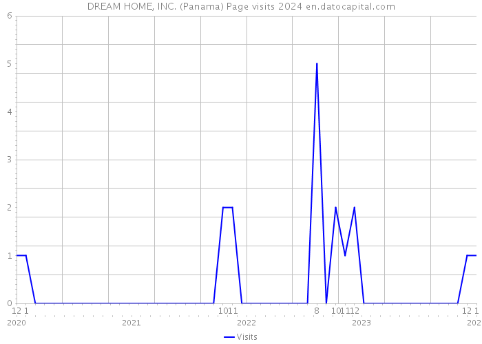 DREAM HOME, INC. (Panama) Page visits 2024 