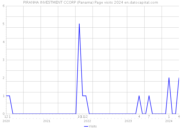 PIRANHA INVESTMENT CCORP (Panama) Page visits 2024 