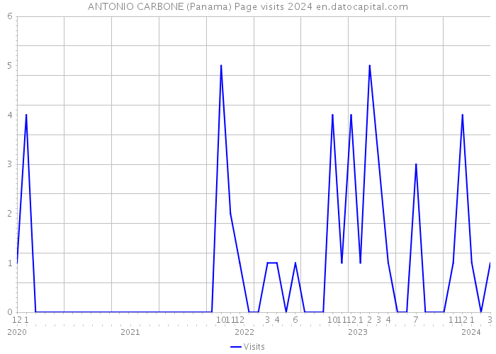 ANTONIO CARBONE (Panama) Page visits 2024 