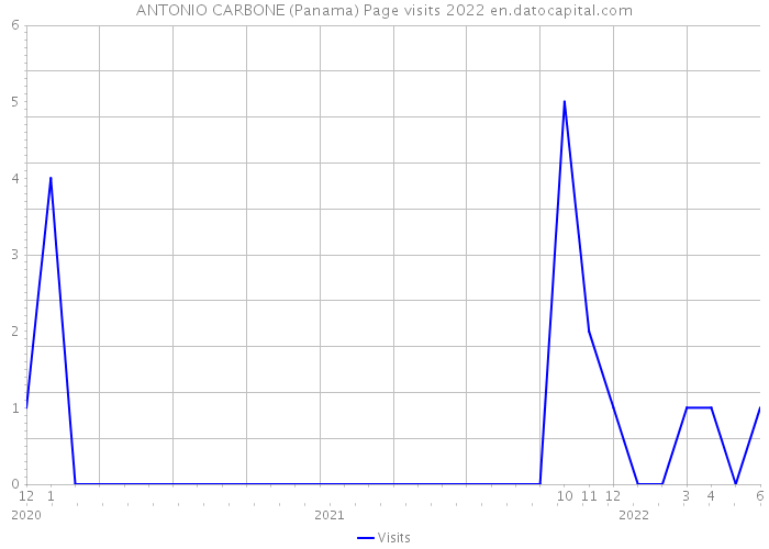 ANTONIO CARBONE (Panama) Page visits 2022 