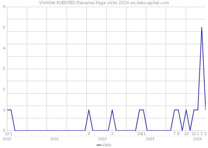 VIVIANA PUENTES (Panama) Page visits 2024 