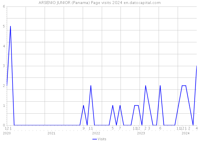 ARSENIO JUNIOR (Panama) Page visits 2024 