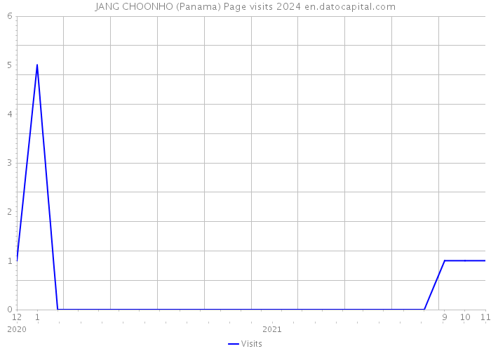 JANG CHOONHO (Panama) Page visits 2024 