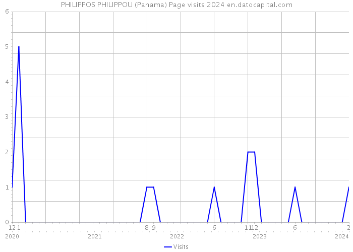 PHILIPPOS PHILIPPOU (Panama) Page visits 2024 