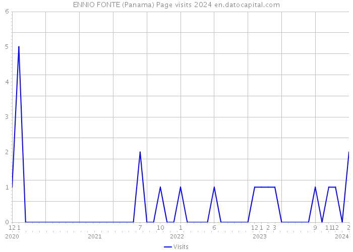 ENNIO FONTE (Panama) Page visits 2024 