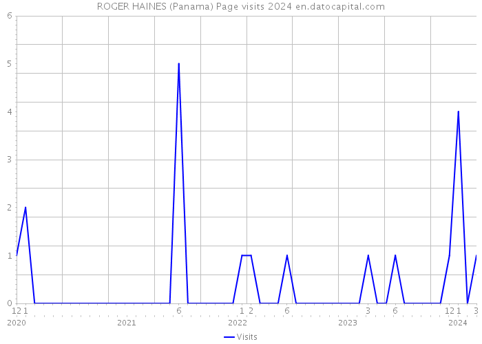 ROGER HAINES (Panama) Page visits 2024 
