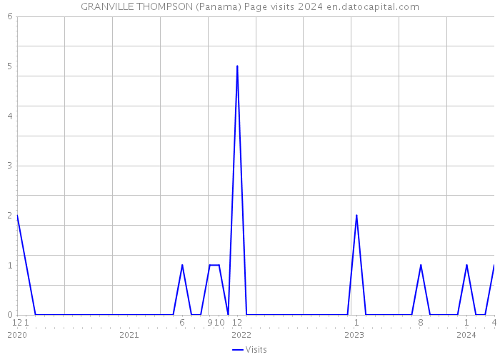 GRANVILLE THOMPSON (Panama) Page visits 2024 