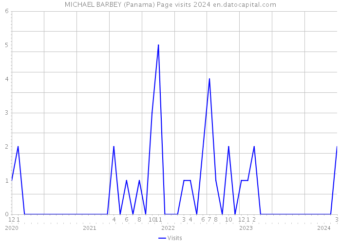 MICHAEL BARBEY (Panama) Page visits 2024 