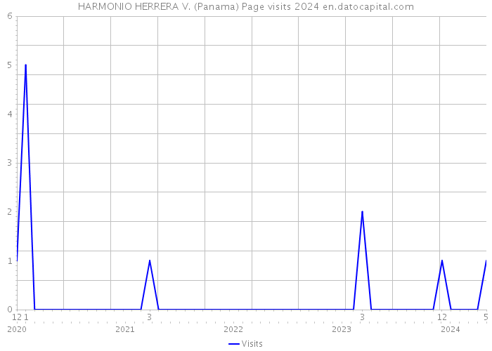 HARMONIO HERRERA V. (Panama) Page visits 2024 