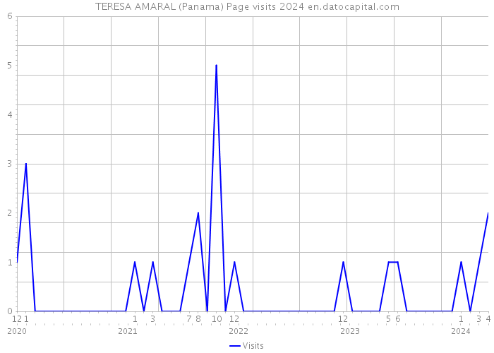 TERESA AMARAL (Panama) Page visits 2024 