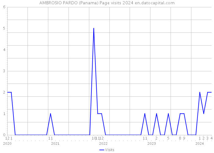 AMBROSIO PARDO (Panama) Page visits 2024 