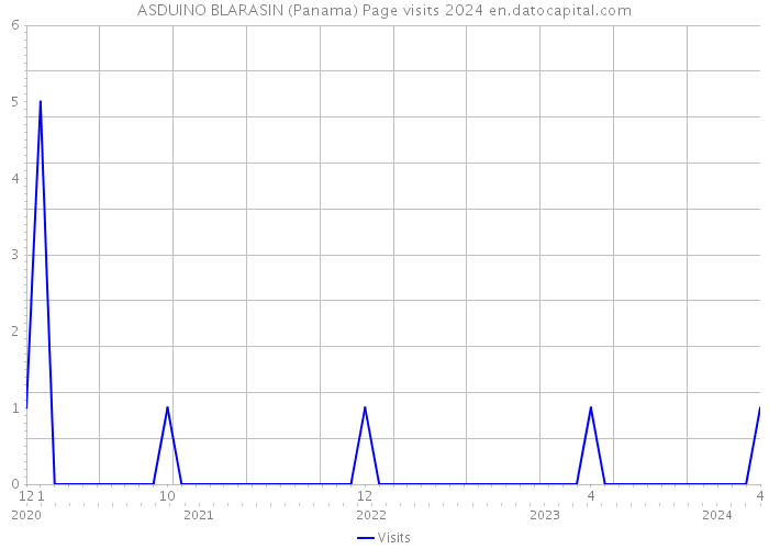 ASDUINO BLARASIN (Panama) Page visits 2024 