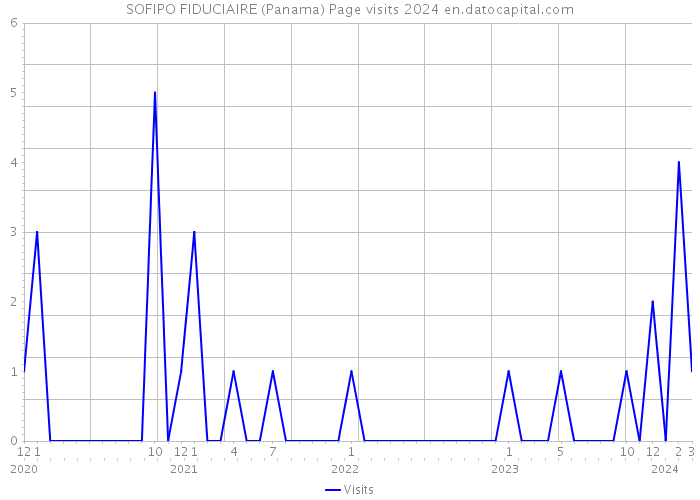 SOFIPO FIDUCIAIRE (Panama) Page visits 2024 