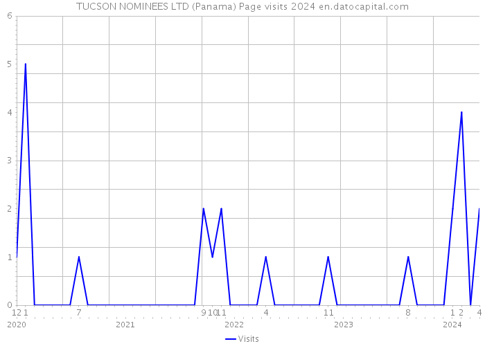 TUCSON NOMINEES LTD (Panama) Page visits 2024 