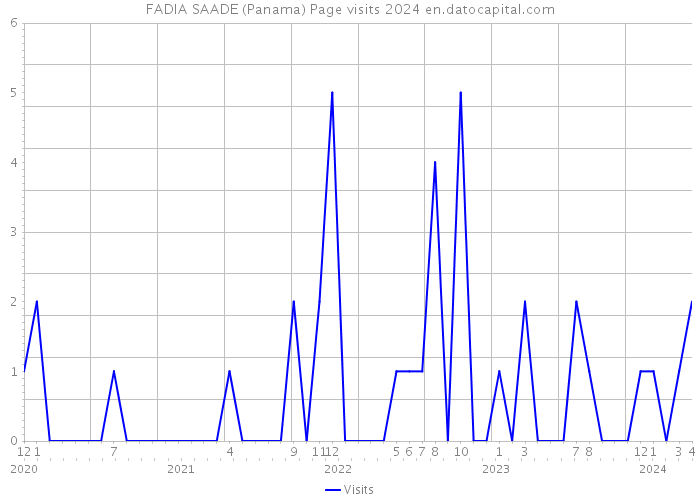 FADIA SAADE (Panama) Page visits 2024 