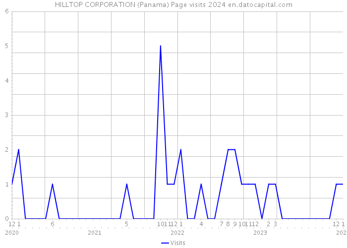 HILLTOP CORPORATION (Panama) Page visits 2024 