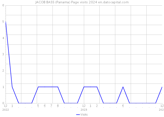 JACOB BASS (Panama) Page visits 2024 